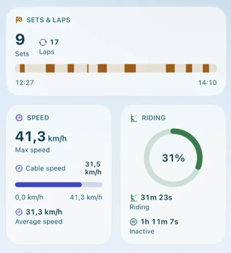 Session cards: 9 sets and 17 laps on a timeline, max and cable speed, 31% riding share